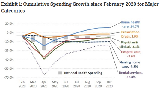 National Health Spending