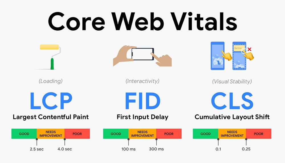 Core Web Vitals: How They Work