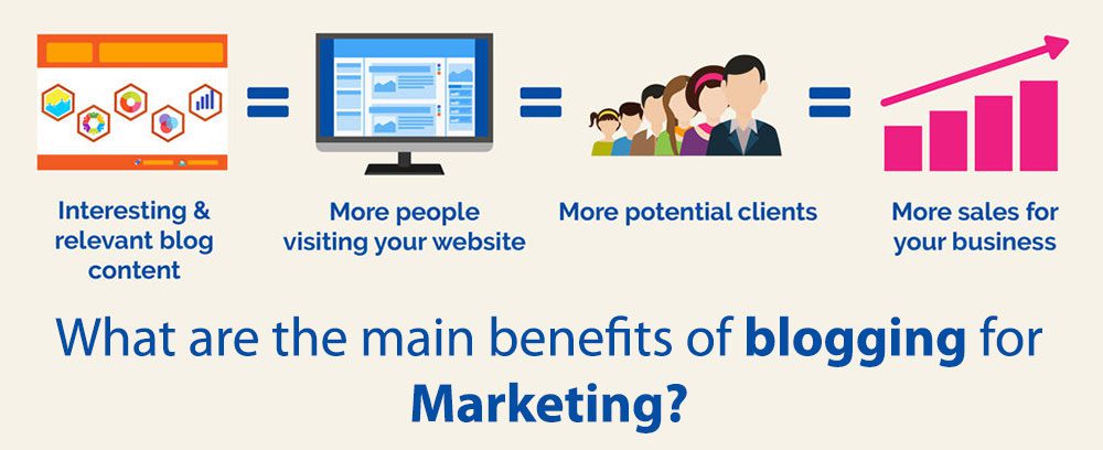 What are the main benefits of blogging for marketing?